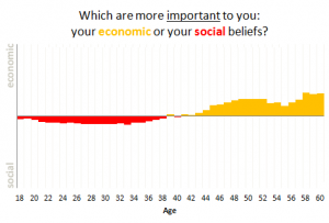 Economic vs. Social Beliefs (from OkTrends)